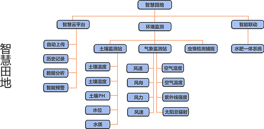 智慧大田解决方案-蒙奇集团